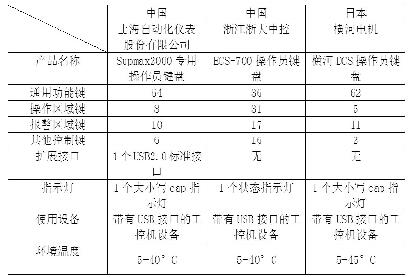 SUPMAX2000专用操作员键盘介绍 SUPMAX2000专用操作员键盘介绍